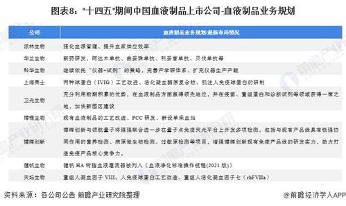 2022年血液制品行业上市公司全方位对比 业务布局、业绩与战略规划分析